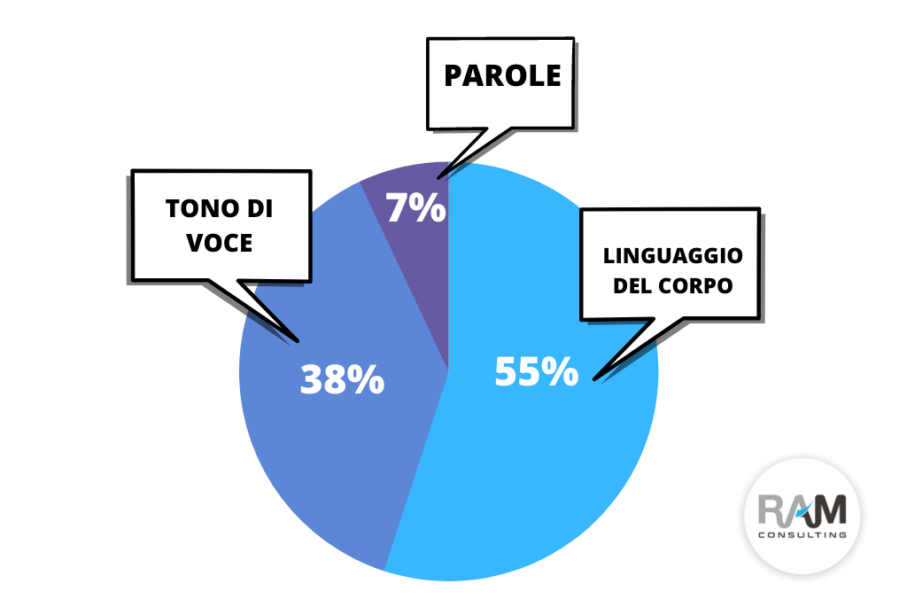 L'IMPATTO DEL T UO MESSAGGIO SUL PUBBLICO