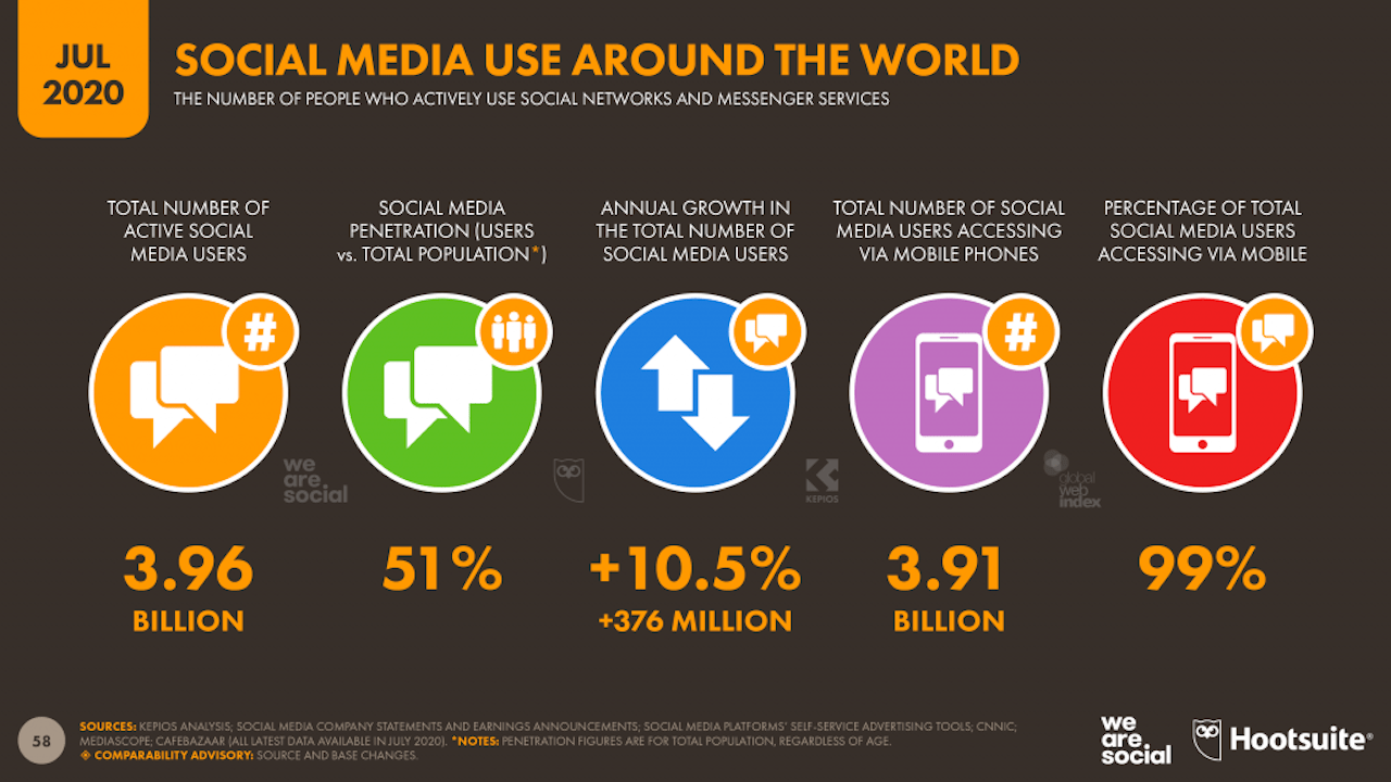 social media utenti attivi 2020